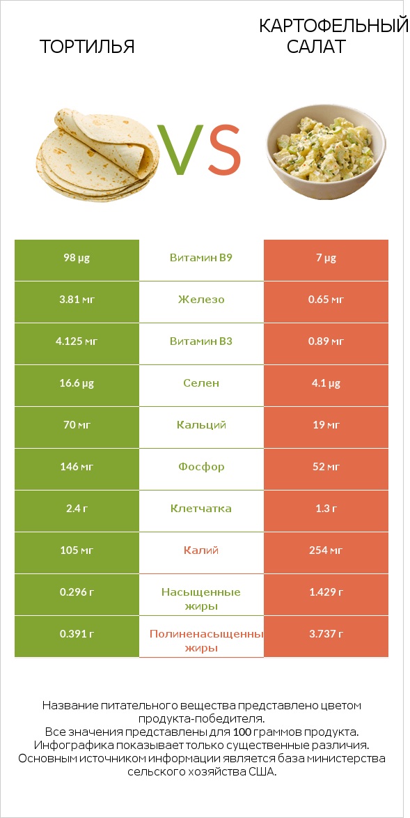 Тортилья vs Картофельный салат infographic