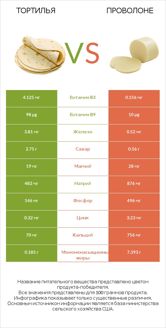 Тортилья vs Проволоне infographic