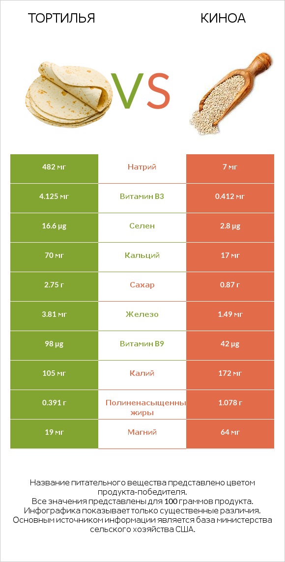 Тортилья vs Киноа infographic