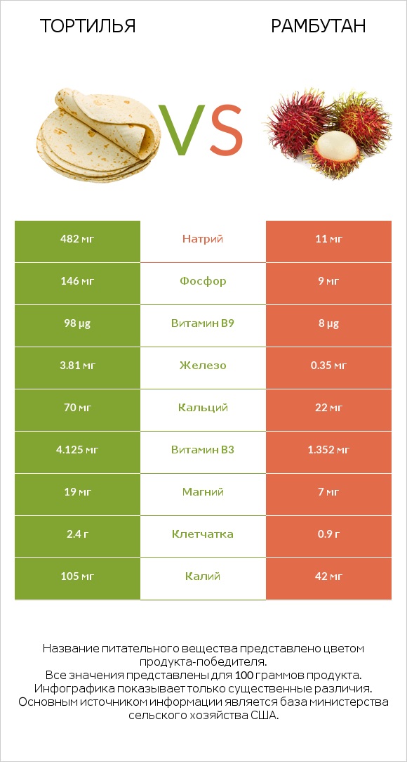 Тортилья vs Рамбутан infographic