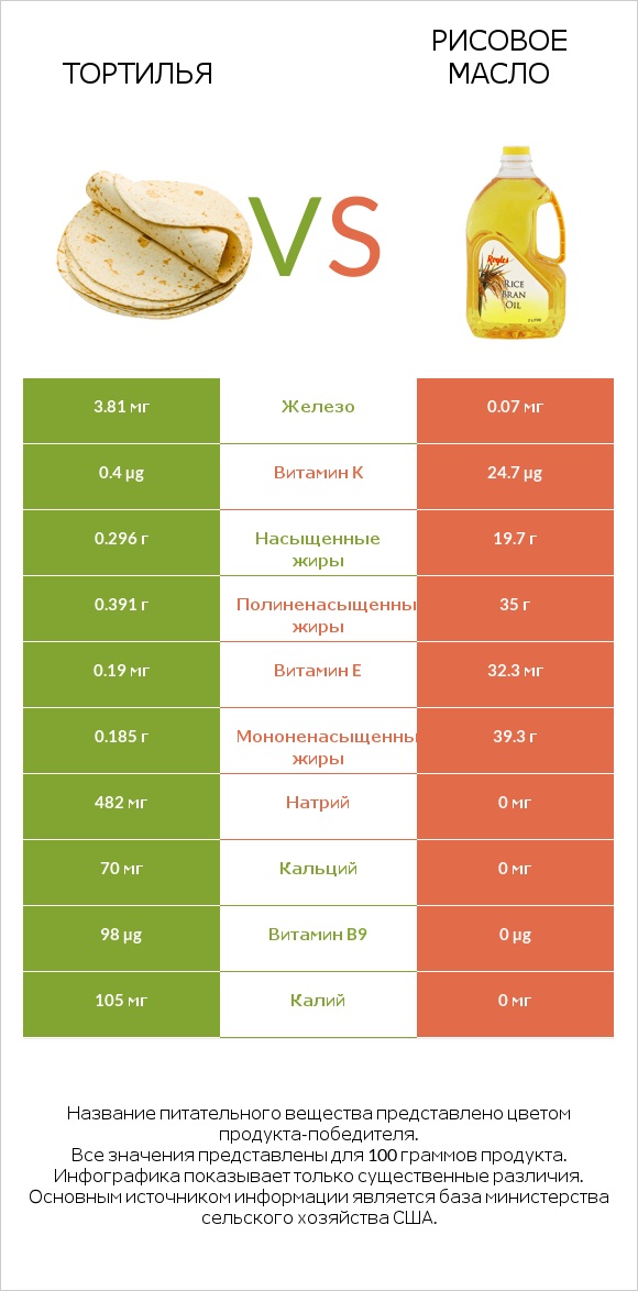 Тортилья vs Рисовое масло infographic