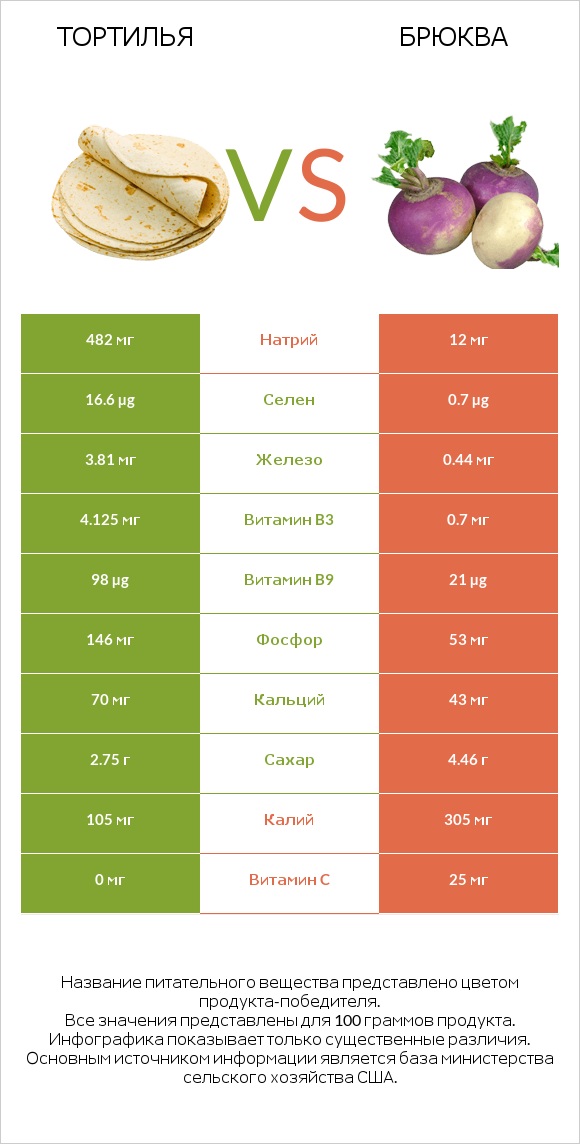 Тортилья vs Брюква infographic