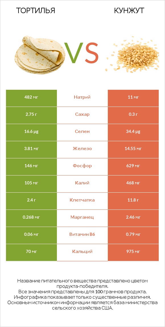 Тортилья vs Кунжут infographic