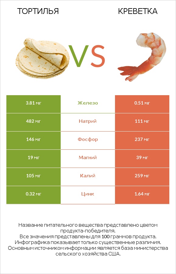 Тортилья vs Креветка infographic