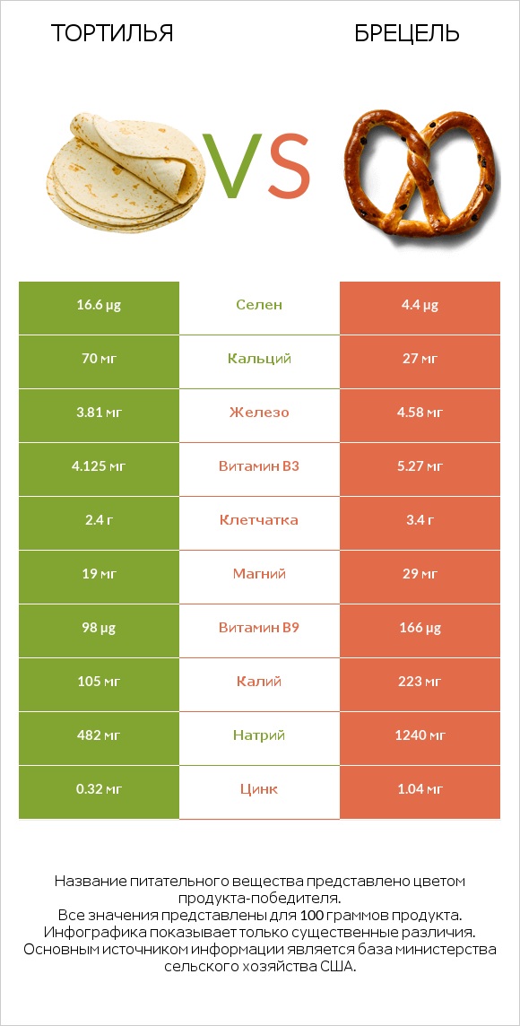 Тортилья vs Брецель infographic