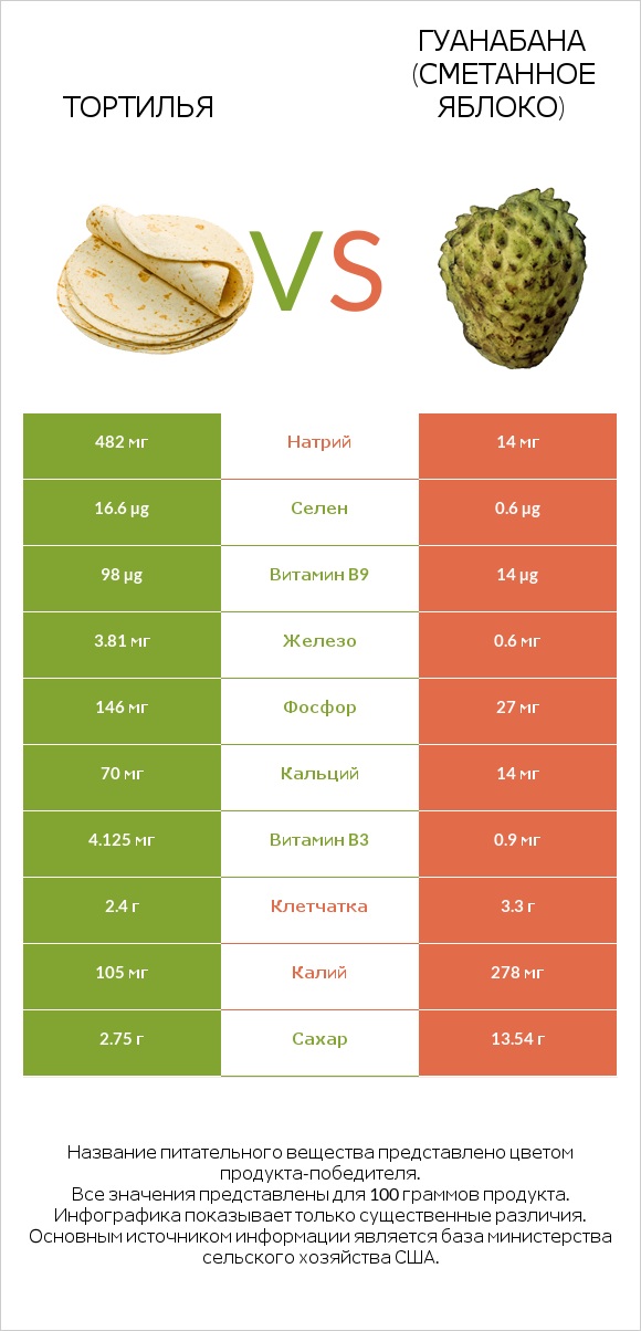 Тортилья vs Гуанабана (сметанное яблоко) infographic