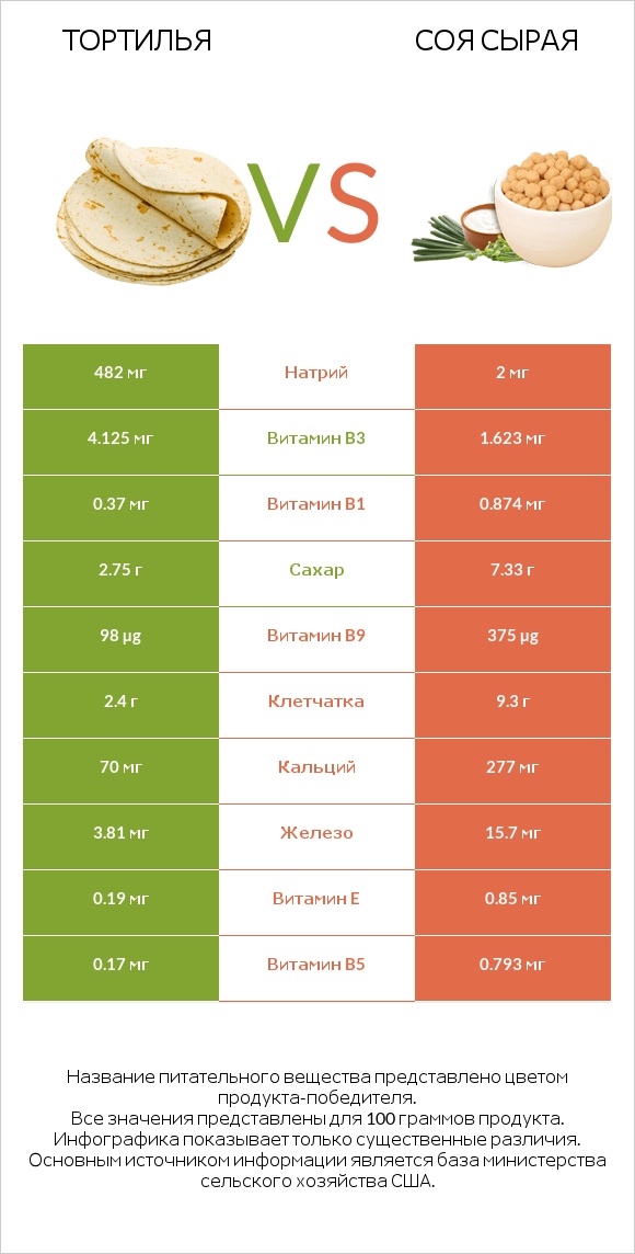 Тортилья vs Соя сырая infographic