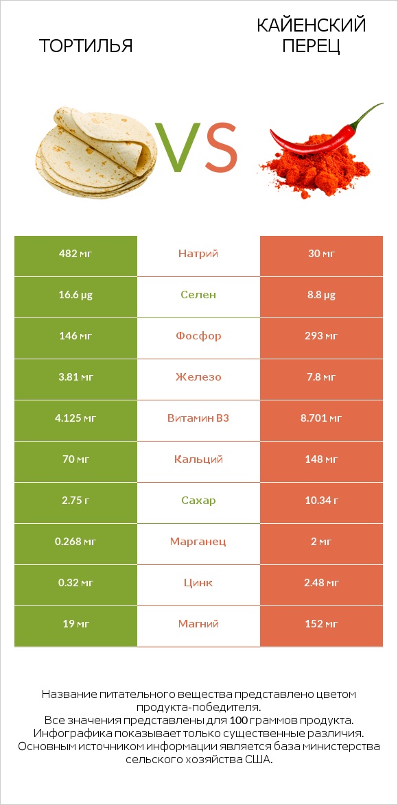 Тортилья vs Кайенский перец infographic