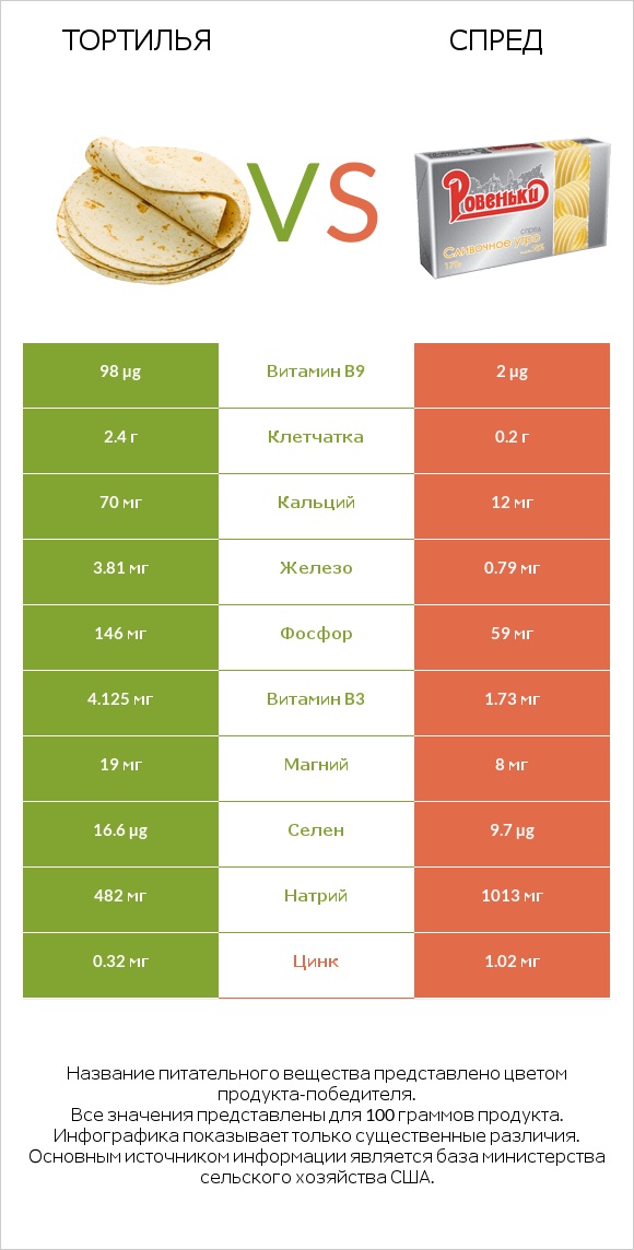 Тортилья vs Спред infographic