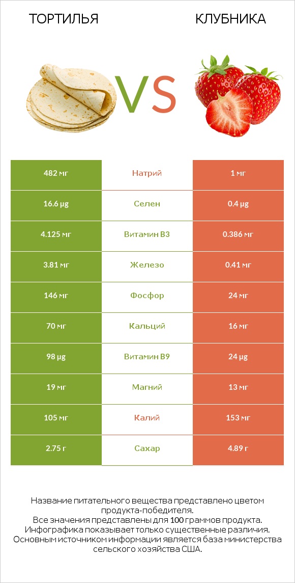 Тортилья vs Клубника infographic