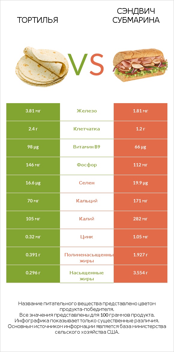 Тортилья vs Сэндвич Субмарина infographic