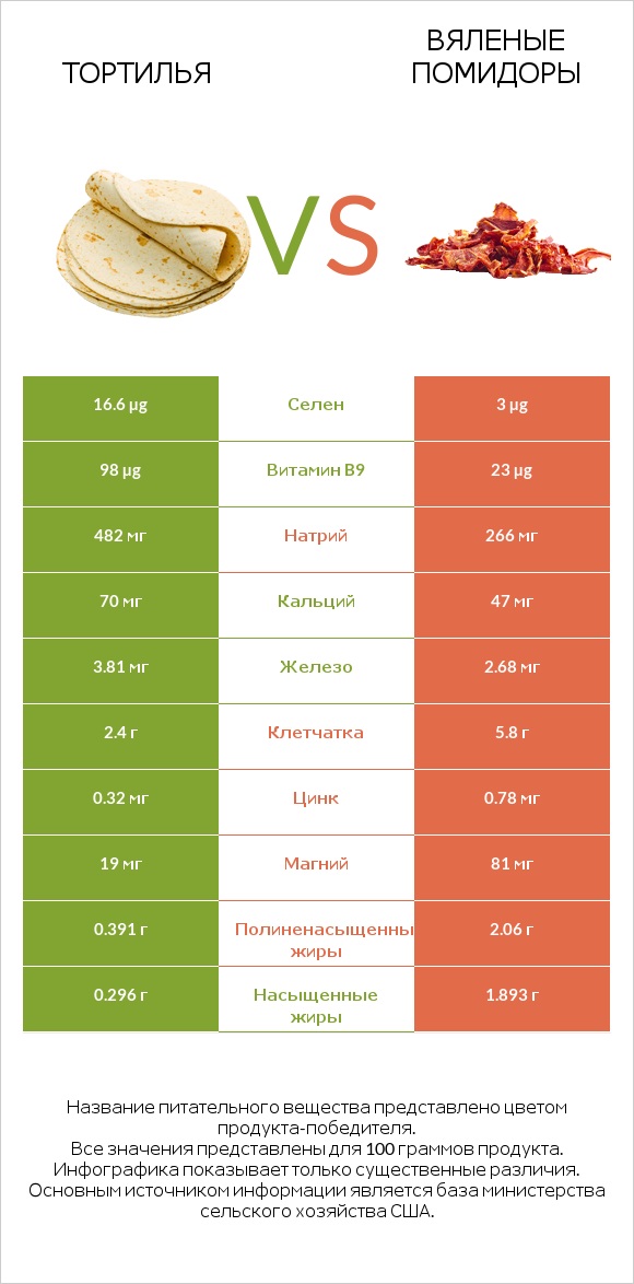 Тортилья vs Вяленые помидоры infographic