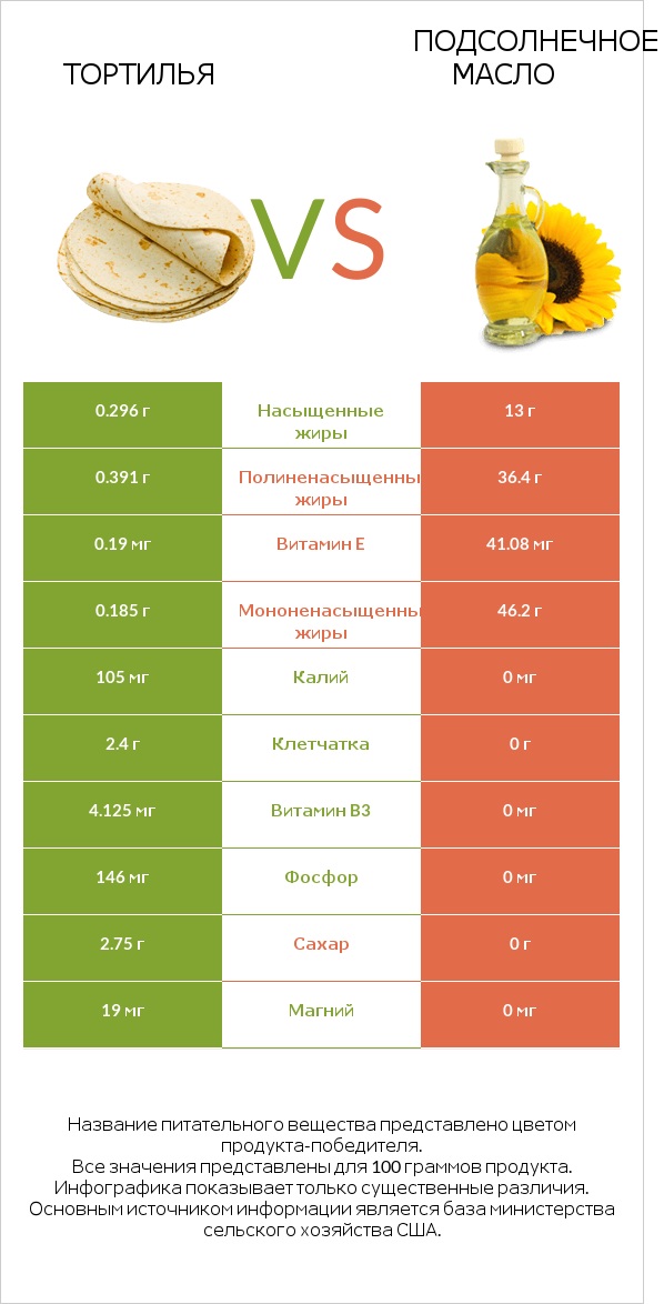 Тортилья vs Подсолнечное масло infographic