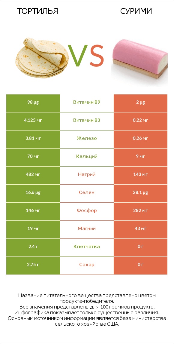Тортилья vs Сурими infographic