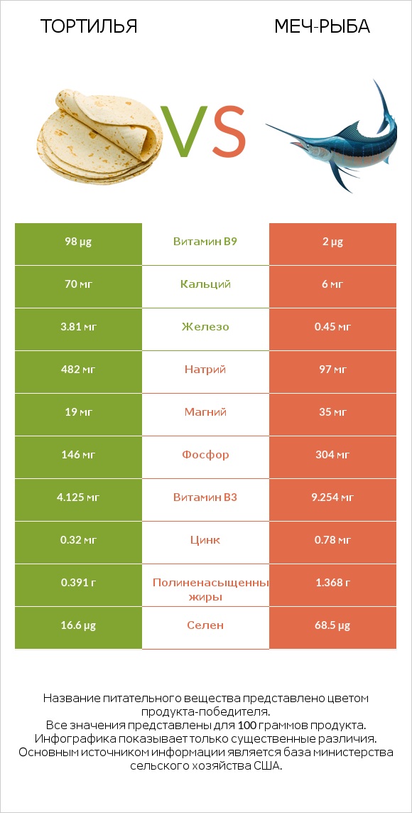 Тортилья vs Меч-рыба infographic