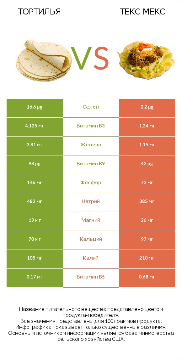 Тортилья vs Текс-мекс infographic