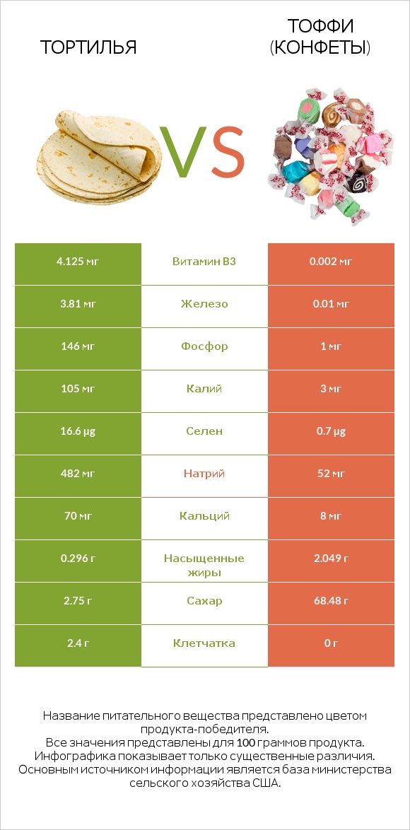 Тортилья vs Тоффи (конфеты) infographic