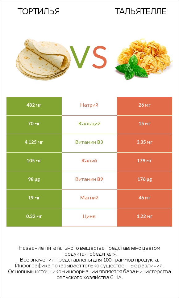 Тортилья vs Тальятелле infographic