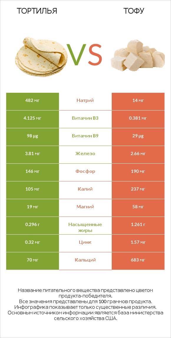 Тортилья vs Тофу infographic