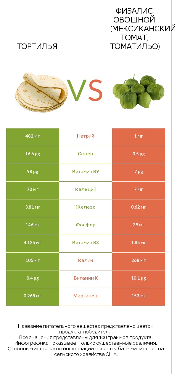 Тортилья vs Физалис овощной (мексиканский томат, томатильо) infographic