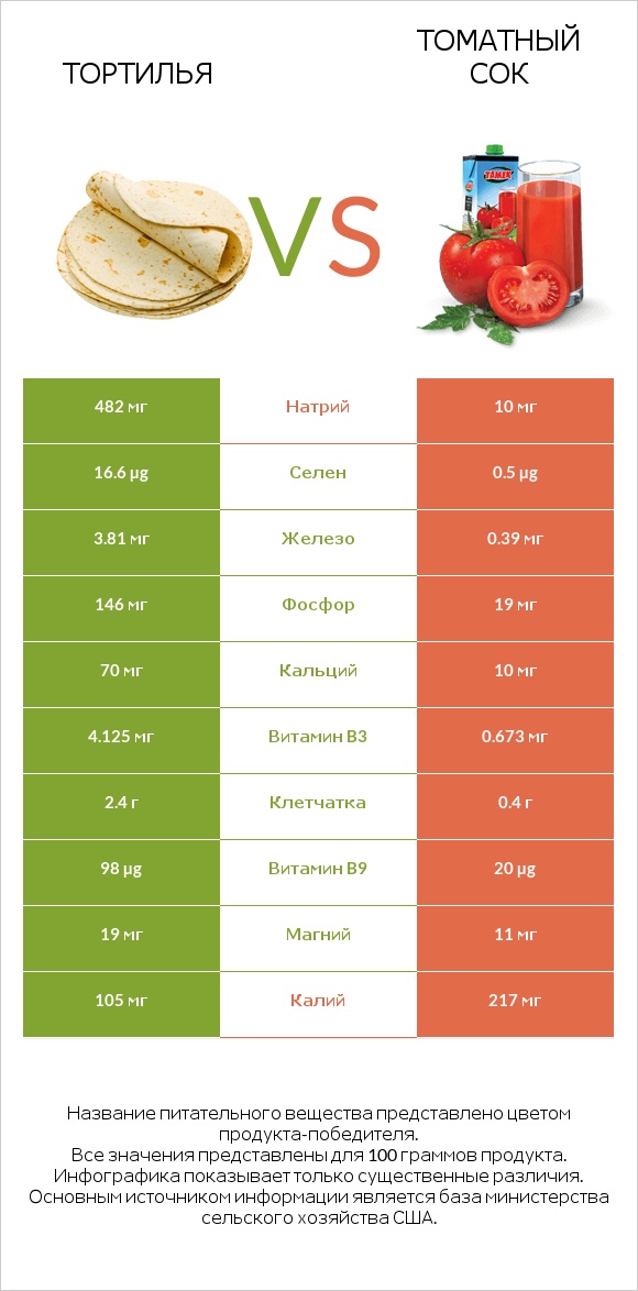Тортилья vs Томатный сок infographic