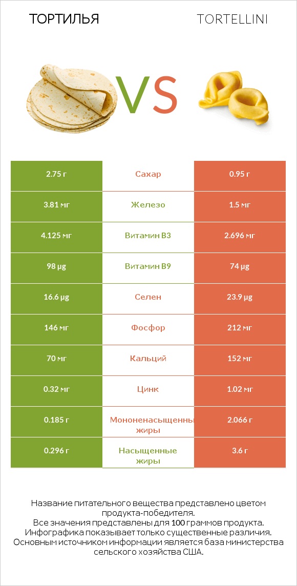 Тортилья vs Tortellini infographic