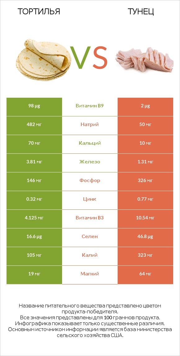 Тортилья vs Тунец infographic