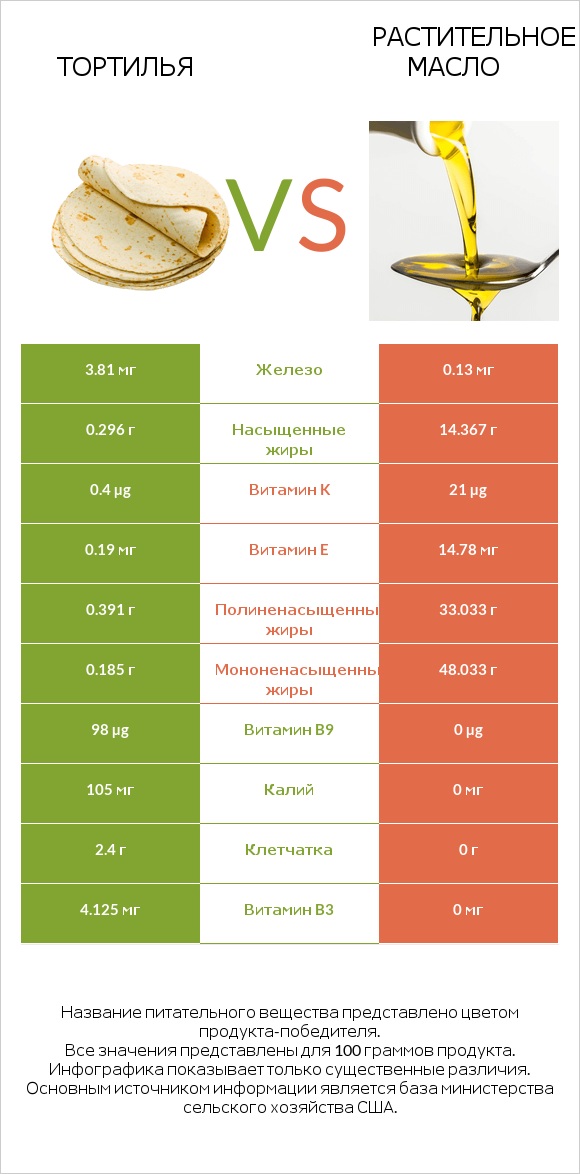Тортилья vs Растительное масло infographic