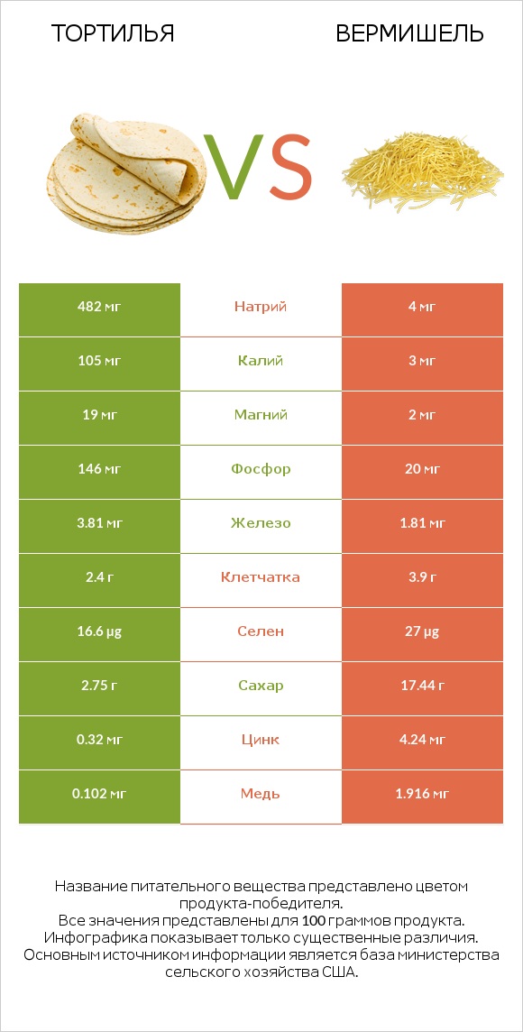 Тортилья vs Вермишель infographic