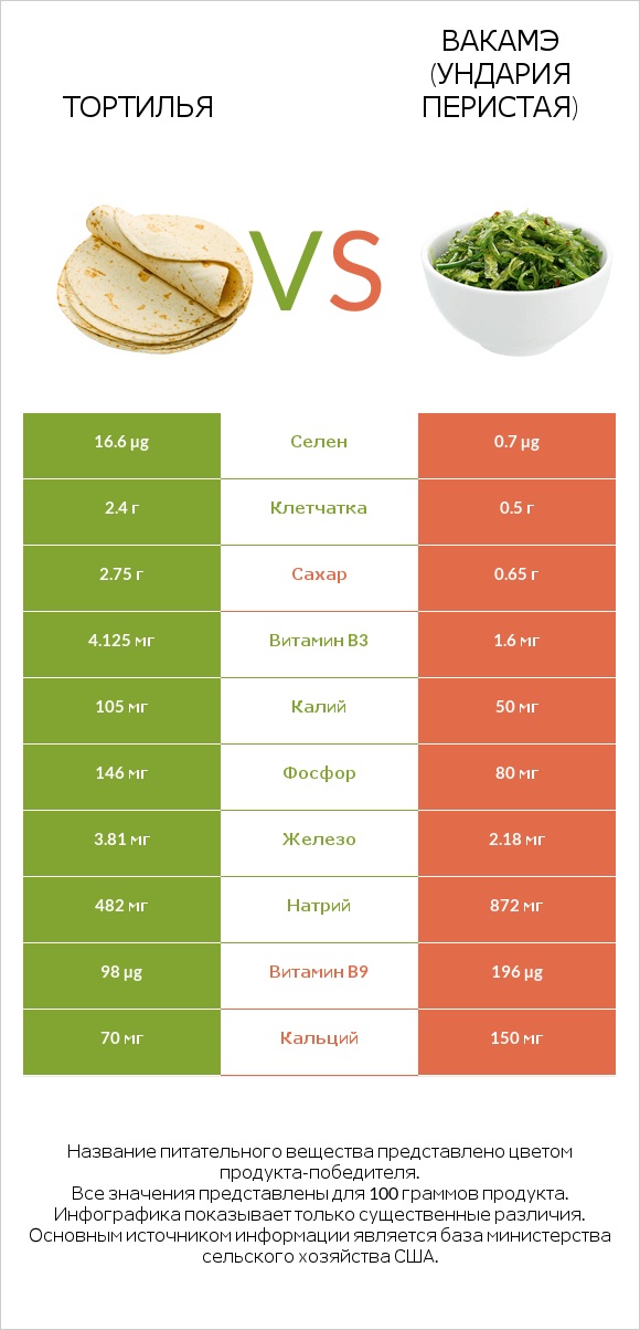 Тортилья vs Вакамэ (ундария перистая) infographic