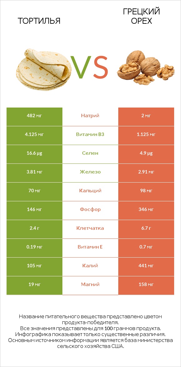Тортилья vs Грецкий орех infographic
