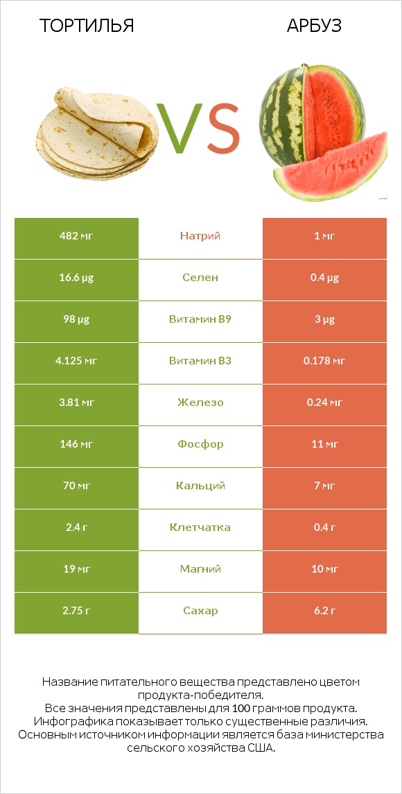 Тортилья vs Арбуз infographic
