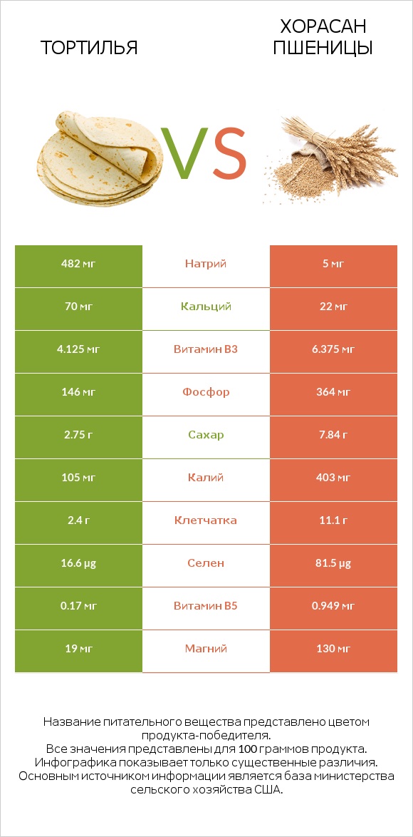 Тортилья vs Хорасан пшеницы infographic