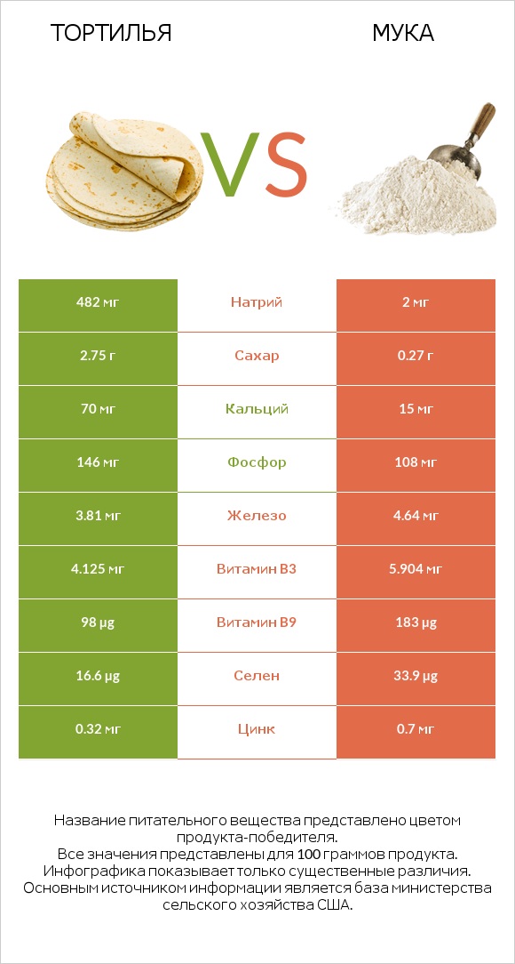 Тортилья vs Мука infographic