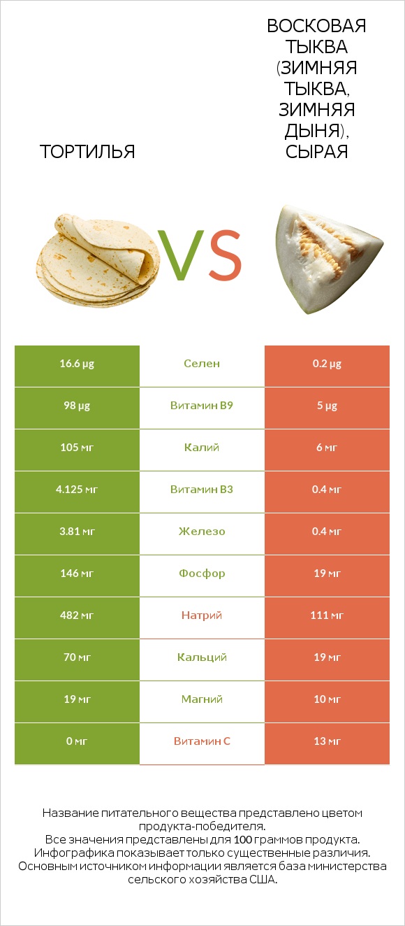 Тортилья vs Восковая тыква (зимняя тыква, зимняя дыня), сырая infographic