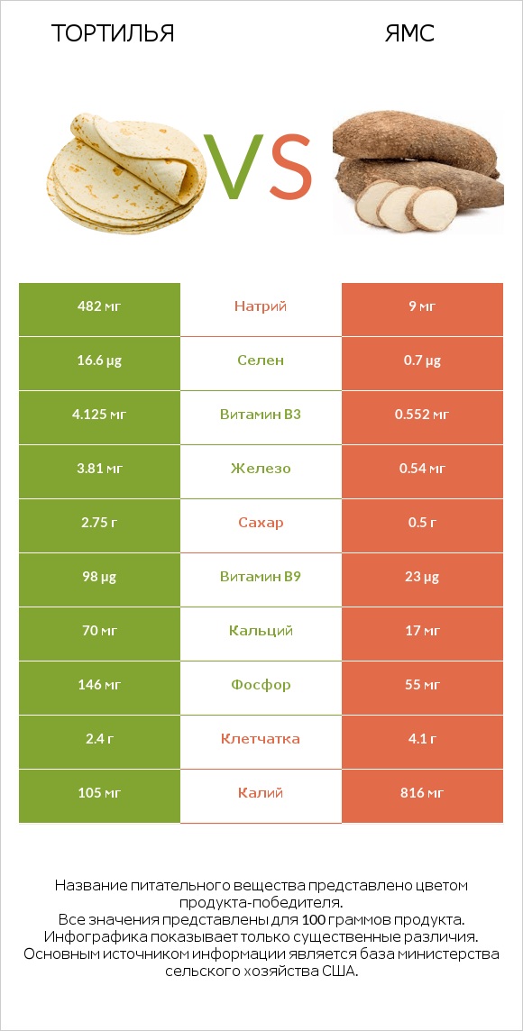 Тортилья vs Ямс infographic