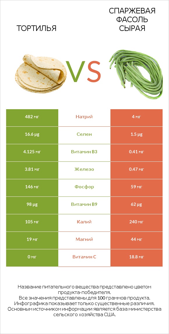 Тортилья vs Спаржевая фасоль сырая infographic