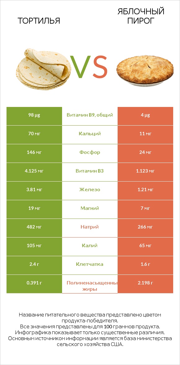 Тортилья vs Яблочный пирог infographic