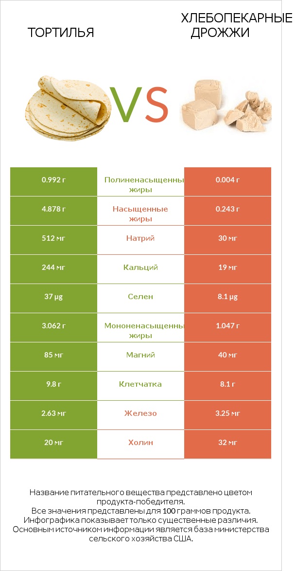 Тортилья vs Хлебопекарные дрожжи infographic