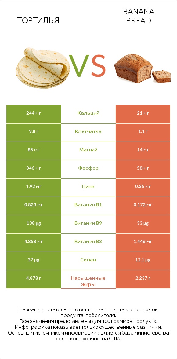 Тортилья vs Banana bread infographic