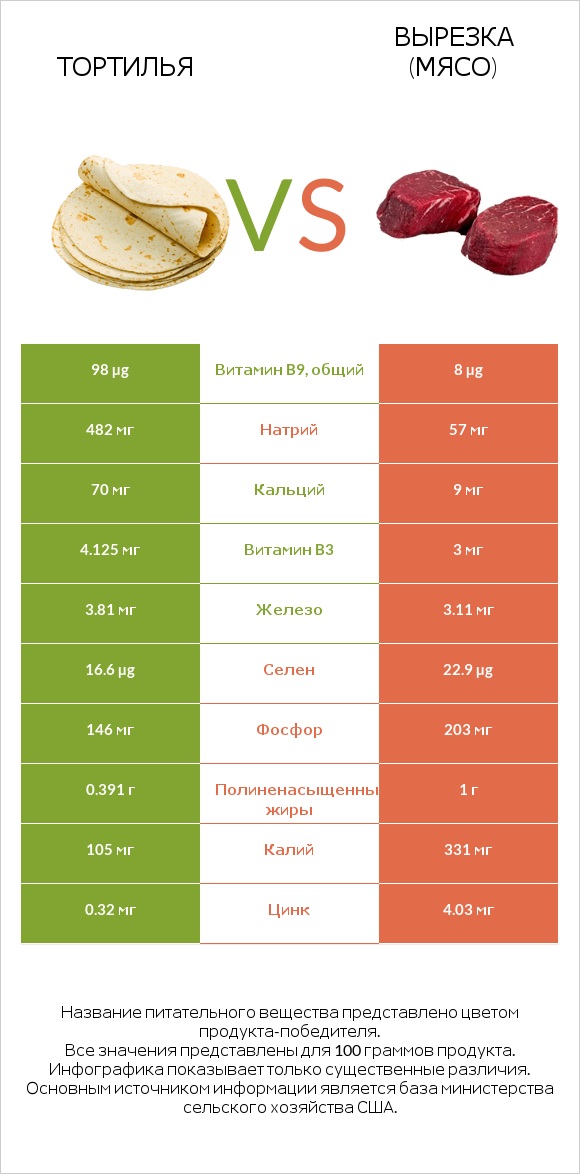 Тортилья vs Вырезка (мясо) infographic