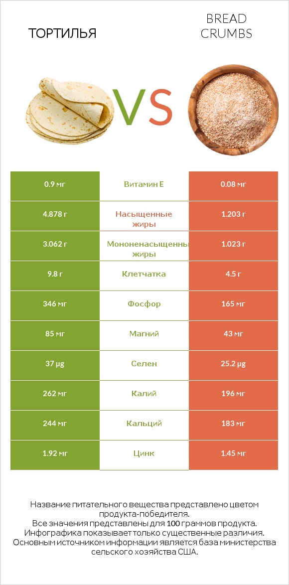 Тортилья vs Bread crumbs infographic