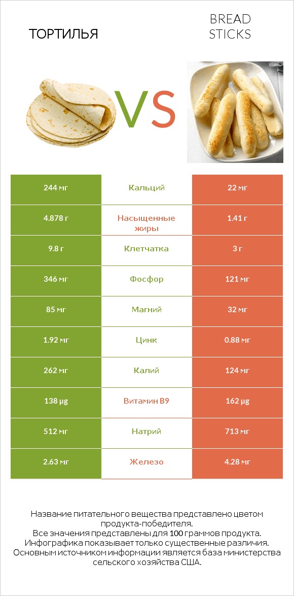 Тортилья vs Bread sticks infographic