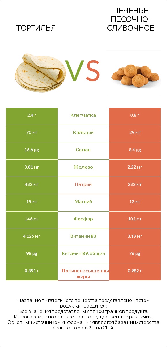 Тортилья vs Печенье песочно-сливочное infographic