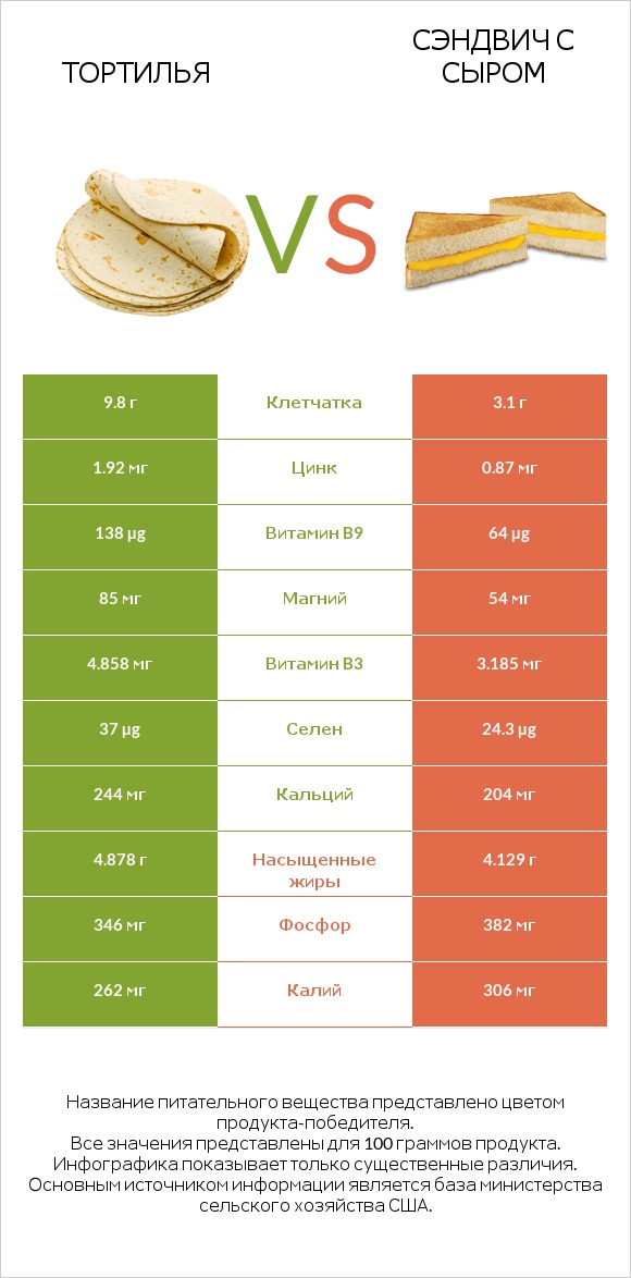 Тортилья vs Сэндвич с сыром infographic