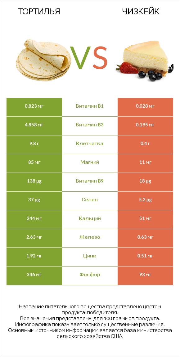 Тортилья vs Чизкейк infographic