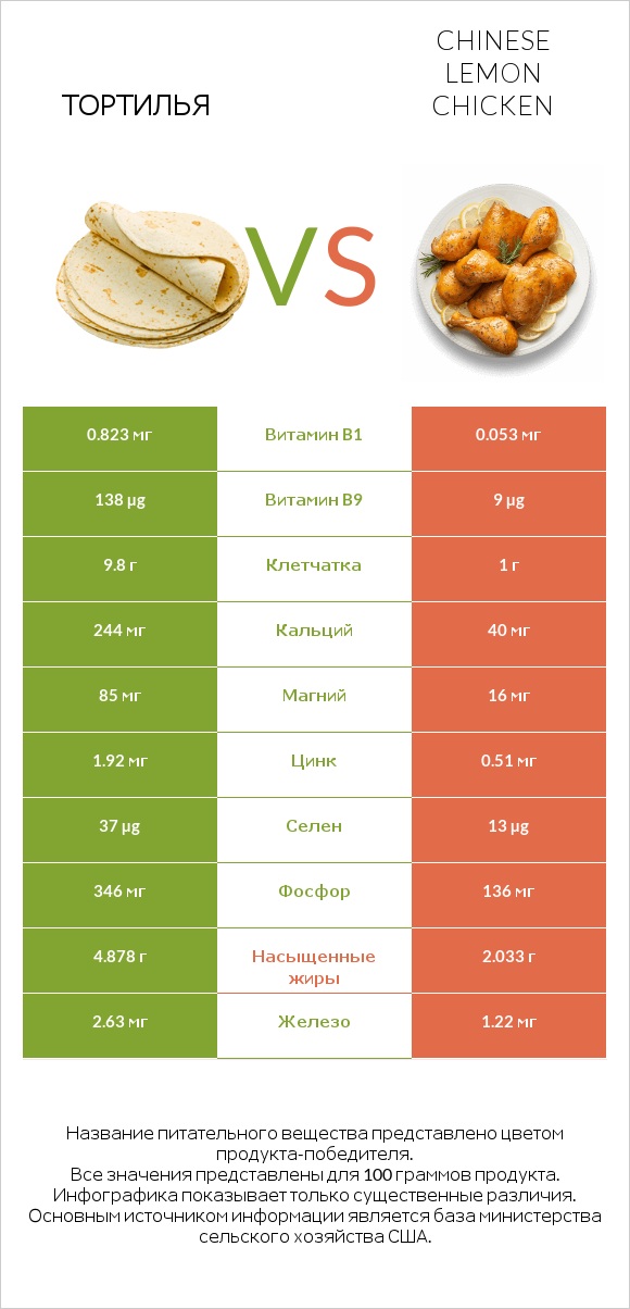 Тортилья vs Лимонная курица по-китайски infographic