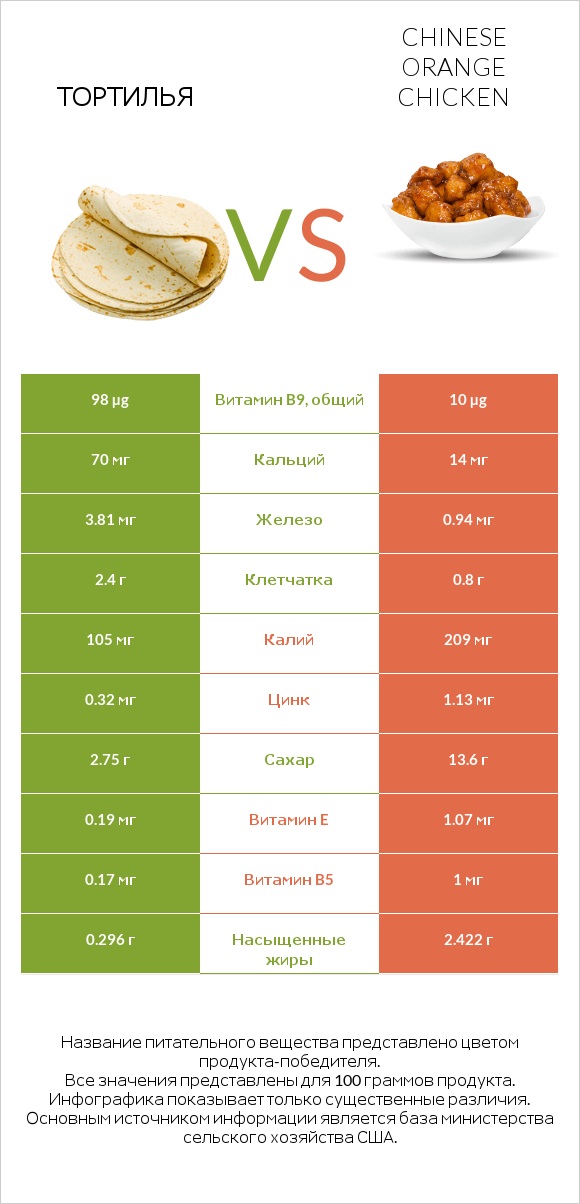 Тортилья vs Chinese orange chicken infographic