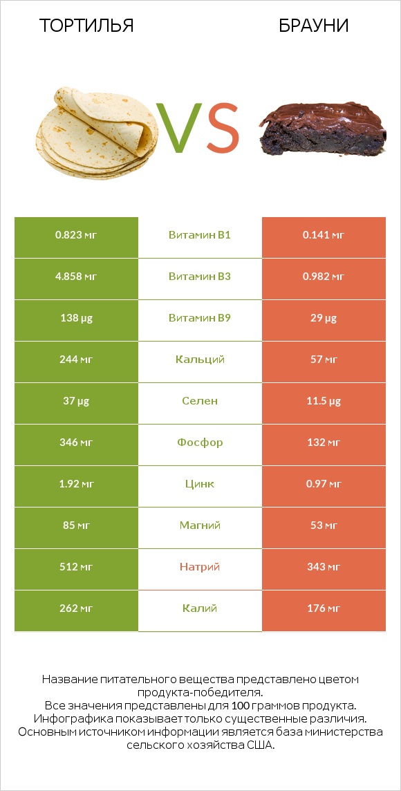 Тортилья vs Брауни infographic