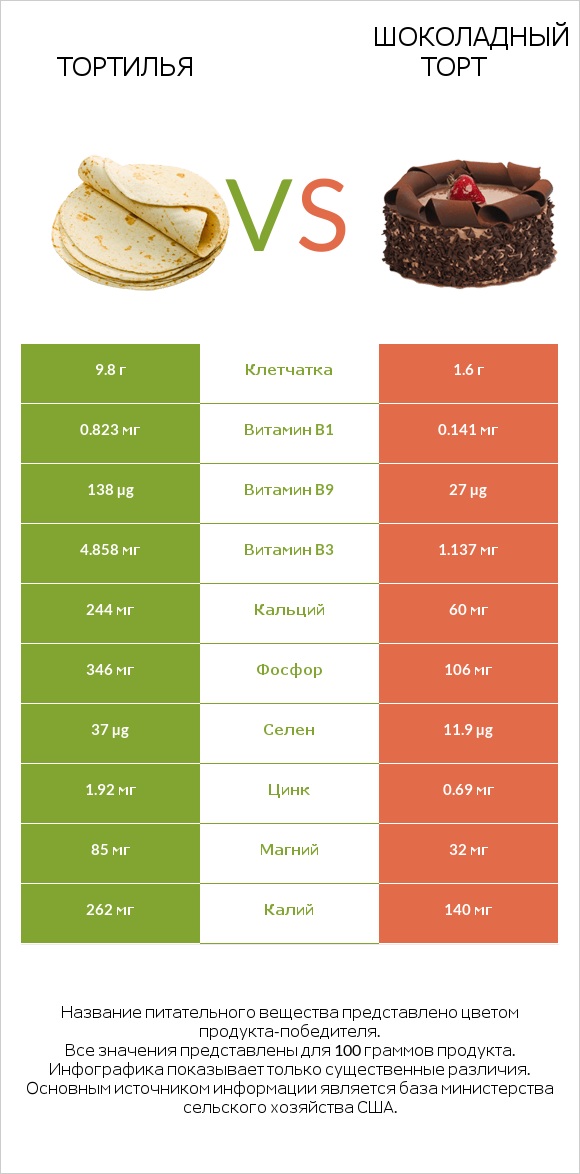 Тортилья vs Шоколадный торт infographic